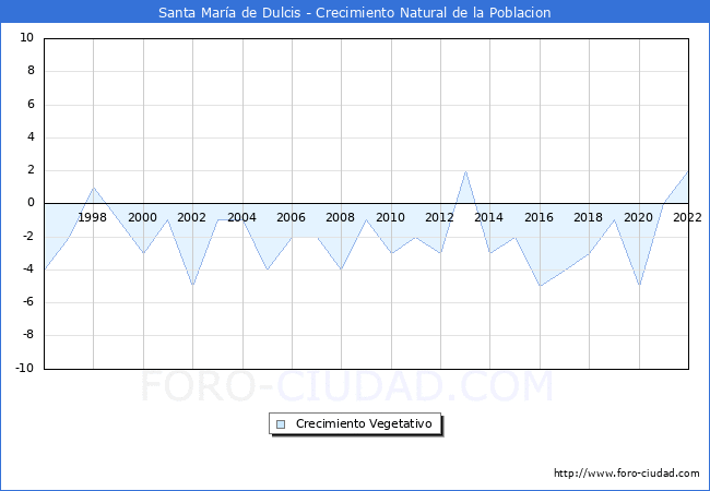 Crecimiento Vegetativo del municipio de Santa Mara de Dulcis desde 1996 hasta el 2022 