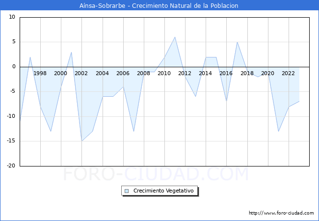 Crecimiento Vegetativo del municipio de Ansa-Sobrarbe desde 1996 hasta el 2023 