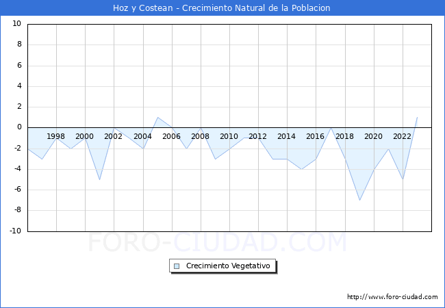 Crecimiento Vegetativo del municipio de Hoz y Costean desde 1996 hasta el 2023 