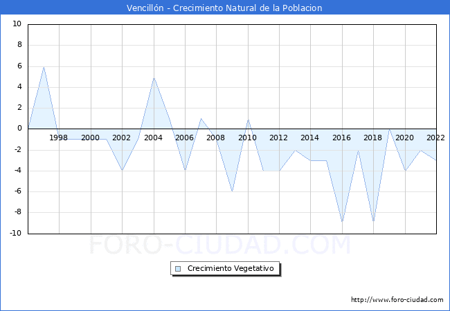 Crecimiento Vegetativo del municipio de Vencillón desde 1996 hasta el 2021 
