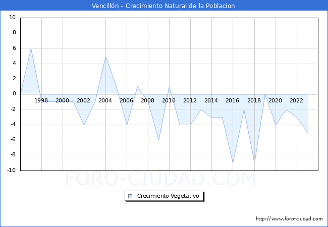 Crecimiento Vegetativo del municipio de Vencilln desde 1996 hasta el 2023 
