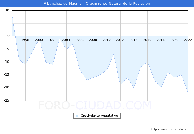 Crecimiento Vegetativo del municipio de Albanchez de Mágina desde 1996 hasta el 2021 