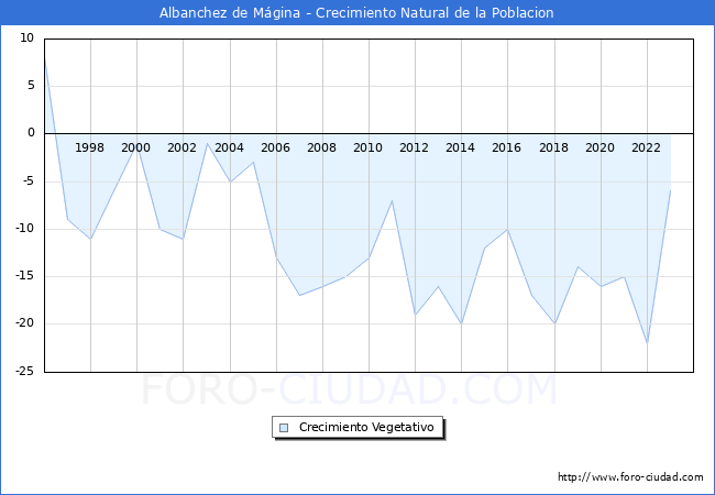 Crecimiento Vegetativo del municipio de Albanchez de M�gina desde 1996 hasta el 2023 