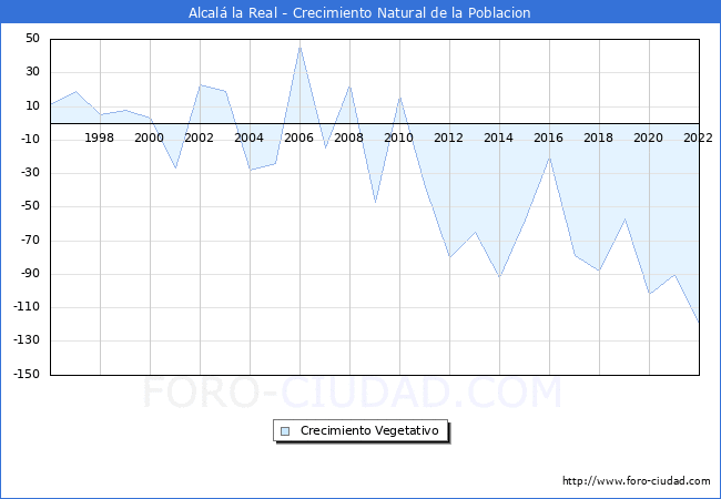 Crecimiento Vegetativo del municipio de Alcalá la Real desde 1996 hasta el 2022 