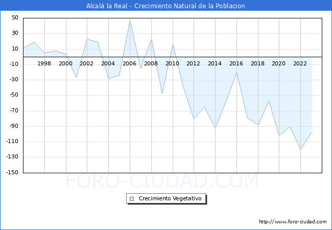 Crecimiento Vegetativo del municipio de Alcal� la Real desde 1996 hasta el 2023 