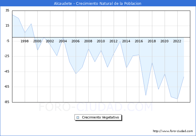 Crecimiento Vegetativo del municipio de Alcaudete desde 1996 hasta el 2023 