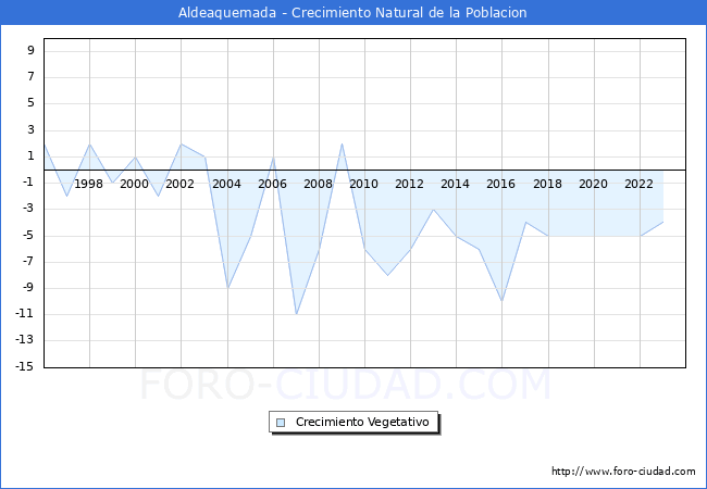 Crecimiento Vegetativo del municipio de Aldeaquemada desde 1996 hasta el 2023 