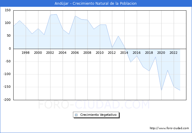 Crecimiento Vegetativo del municipio de Andjar desde 1996 hasta el 2023 