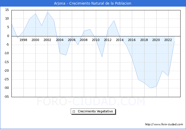Crecimiento Vegetativo del municipio de Arjona desde 1996 hasta el 2023 