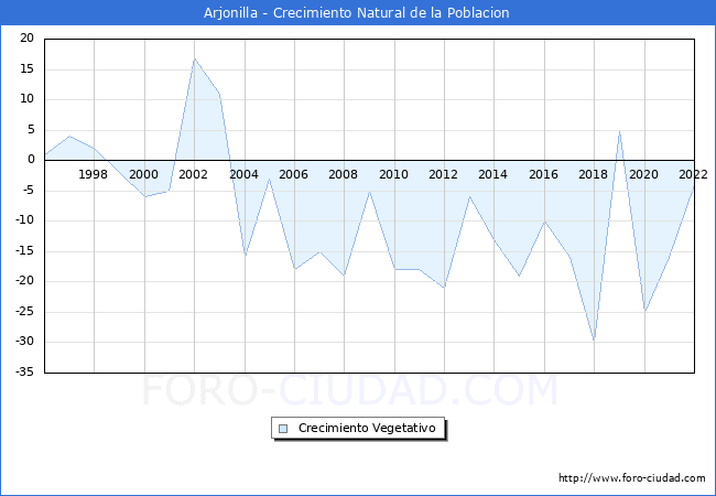 Crecimiento Vegetativo del municipio de Arjonilla desde 1996 hasta el 2022 