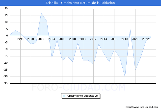 Crecimiento Vegetativo del municipio de Arjonilla desde 1996 hasta el 2023 