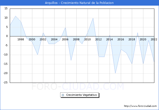 Crecimiento Vegetativo del municipio de Arquillos desde 1996 hasta el 2021 