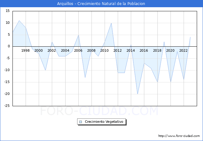 Crecimiento Vegetativo del municipio de Arquillos desde 1996 hasta el 2023 