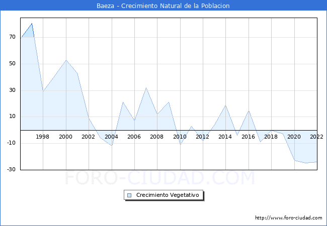 Crecimiento Vegetativo del municipio de Baeza desde 1996 hasta el 2021 