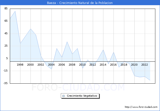 Crecimiento Vegetativo del municipio de Baeza desde 1996 hasta el 2023 