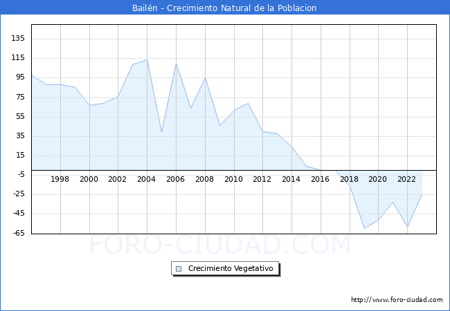 Crecimiento Vegetativo del municipio de Bailn desde 1996 hasta el 2023 