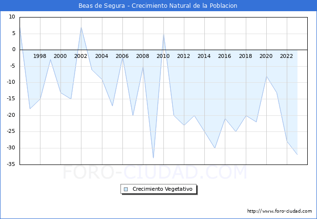 Crecimiento Vegetativo del municipio de Beas de Segura desde 1996 hasta el 2023 