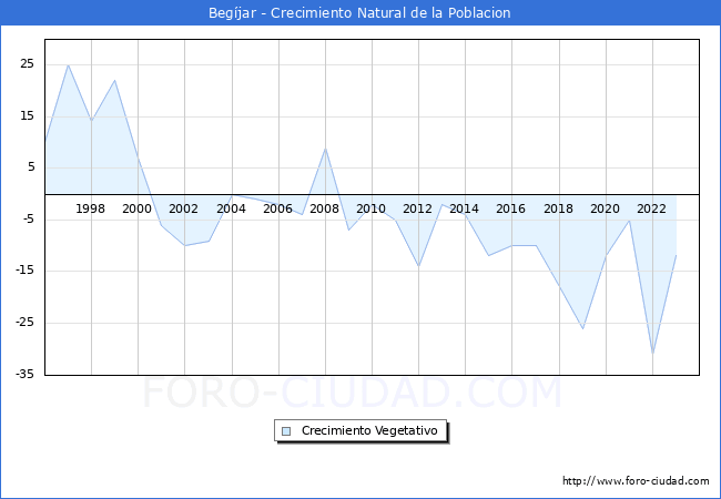 Crecimiento Vegetativo del municipio de Begjar desde 1996 hasta el 2023 