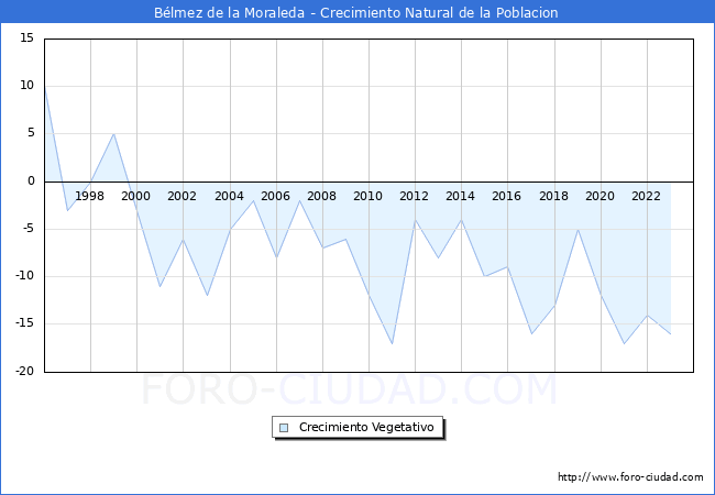 Crecimiento Vegetativo del municipio de Blmez de la Moraleda desde 1996 hasta el 2023 