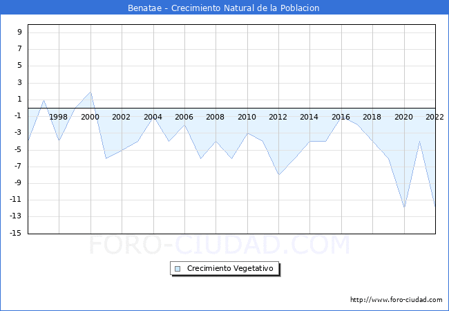 Crecimiento Vegetativo del municipio de Benatae desde 1996 hasta el 2022 