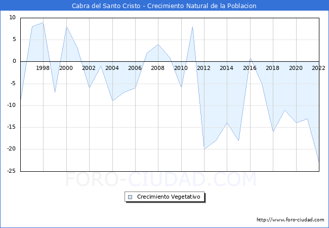 Crecimiento Vegetativo del municipio de Cabra del Santo Cristo desde 1996 hasta el 2022 