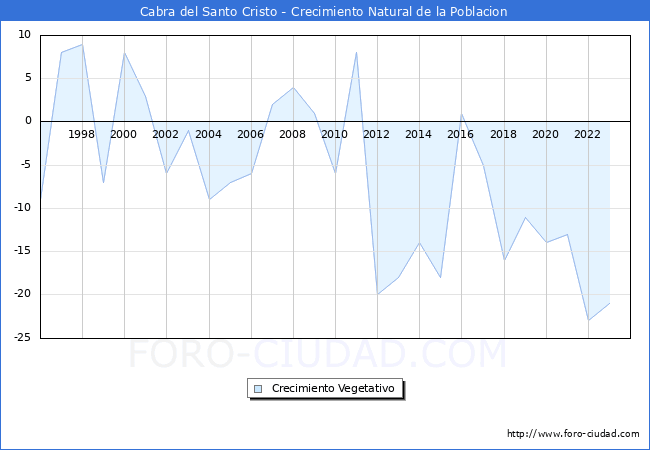 Crecimiento Vegetativo del municipio de Cabra del Santo Cristo desde 1996 hasta el 2023 