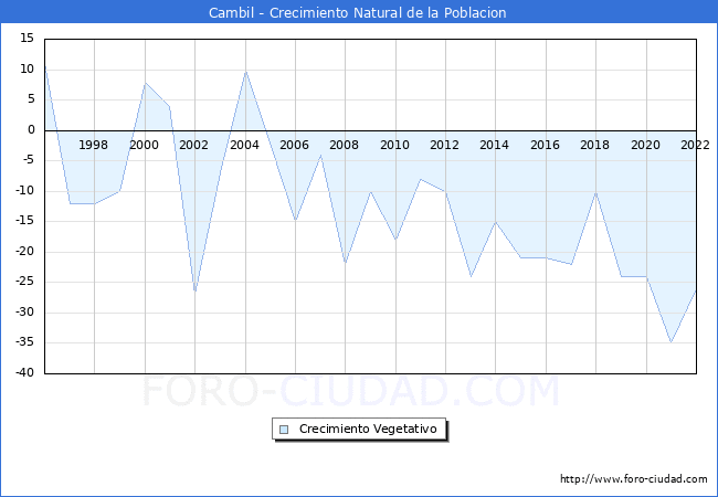 Crecimiento Vegetativo del municipio de Cambil desde 1996 hasta el 2021 