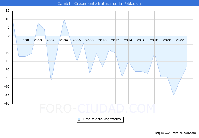 Crecimiento Vegetativo del municipio de Cambil desde 1996 hasta el 2023 