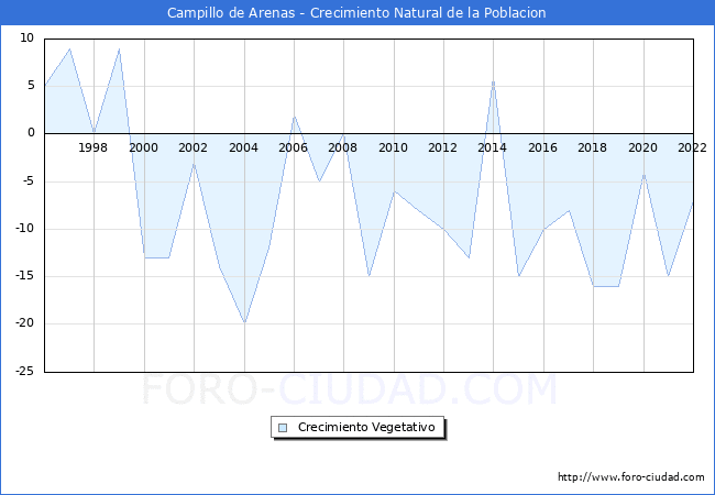 Crecimiento Vegetativo del municipio de Campillo de Arenas desde 1996 hasta el 2022 