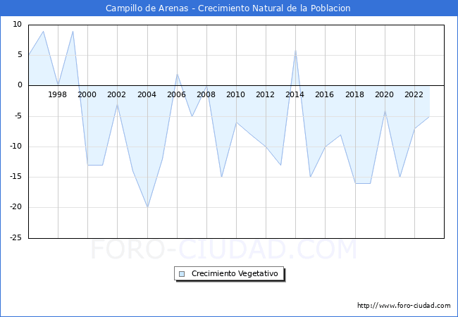 Crecimiento Vegetativo del municipio de Campillo de Arenas desde 1996 hasta el 2023 