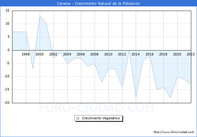 Crecimiento Vegetativo del municipio de Canena desde 1996 hasta el 2021 