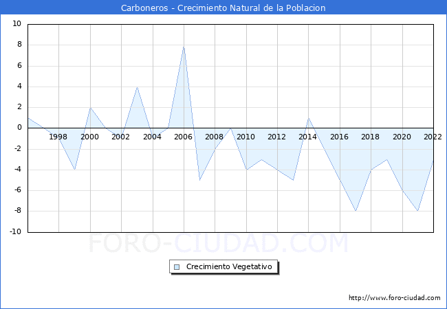 Crecimiento Vegetativo del municipio de Carboneros desde 1996 hasta el 2022 