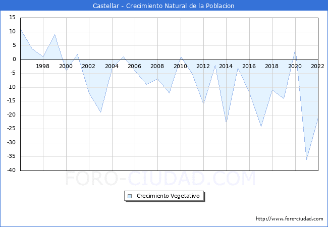 Crecimiento Vegetativo del municipio de Castellar desde 1996 hasta el 2022 