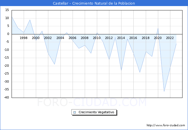 Crecimiento Vegetativo del municipio de Castellar desde 1996 hasta el 2023 