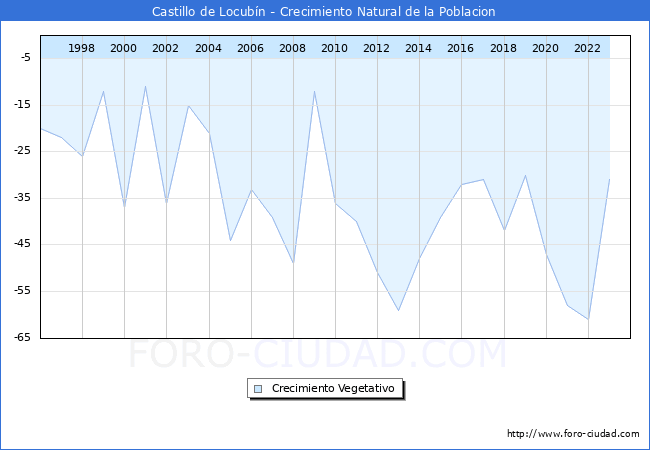 Crecimiento Vegetativo del municipio de Castillo de Locubn desde 1996 hasta el 2023 