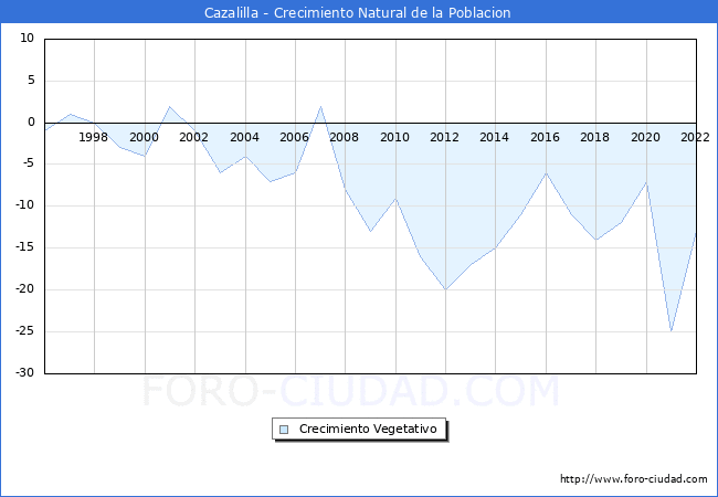 Crecimiento Vegetativo del municipio de Cazalilla desde 1996 hasta el 2021 