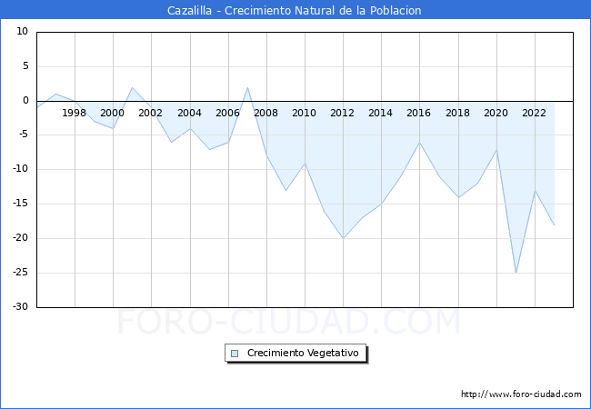 Crecimiento Vegetativo del municipio de Cazalilla desde 1996 hasta el 2023 