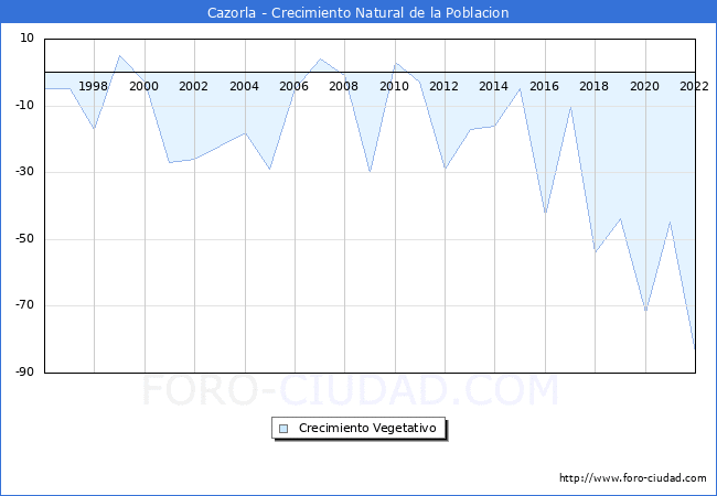 Crecimiento Vegetativo del municipio de Cazorla desde 1996 hasta el 2021 