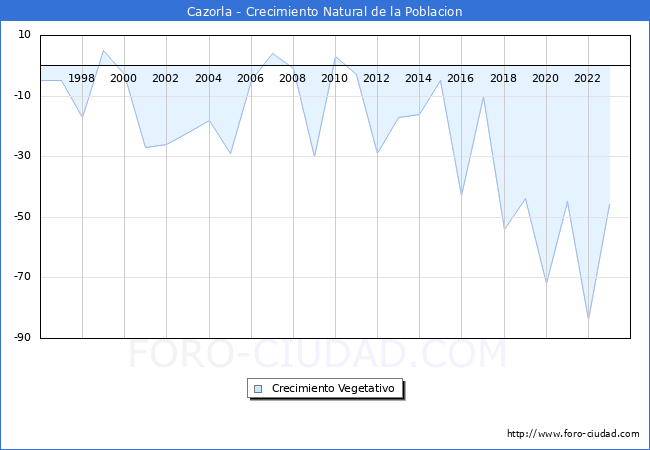 Crecimiento Vegetativo del municipio de Cazorla desde 1996 hasta el 2023 