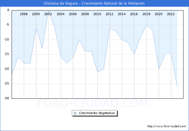 Crecimiento Vegetativo del municipio de Chiclana de Segura desde 1996 hasta el 2023 