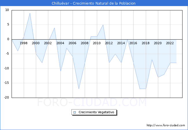 Crecimiento Vegetativo del municipio de Chilluvar desde 1996 hasta el 2023 