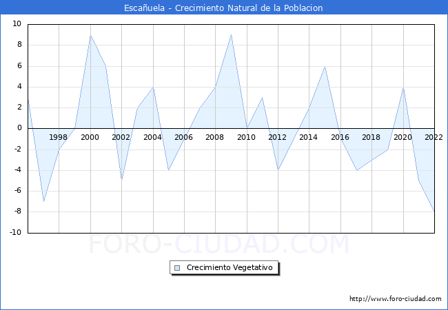 Crecimiento Vegetativo del municipio de Escauela desde 1996 hasta el 2022 