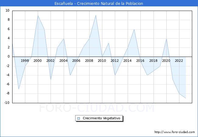Crecimiento Vegetativo del municipio de Escauela desde 1996 hasta el 2023 