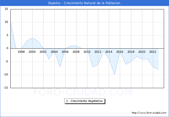 Crecimiento Vegetativo del municipio de Espely desde 1996 hasta el 2023 