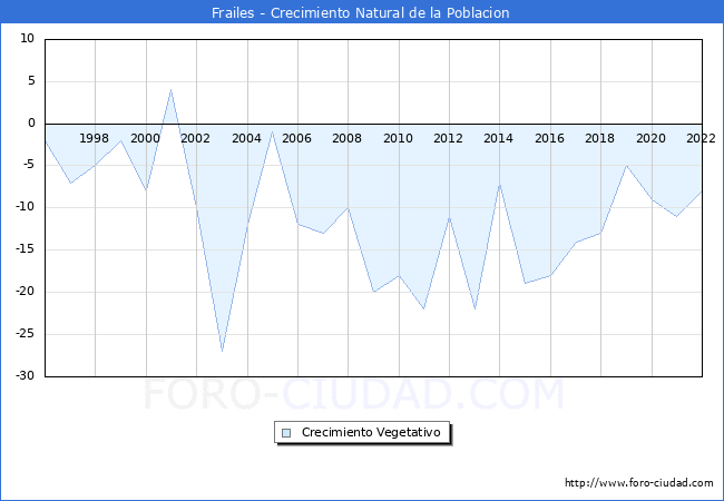Crecimiento Vegetativo del municipio de Frailes desde 1996 hasta el 2022 