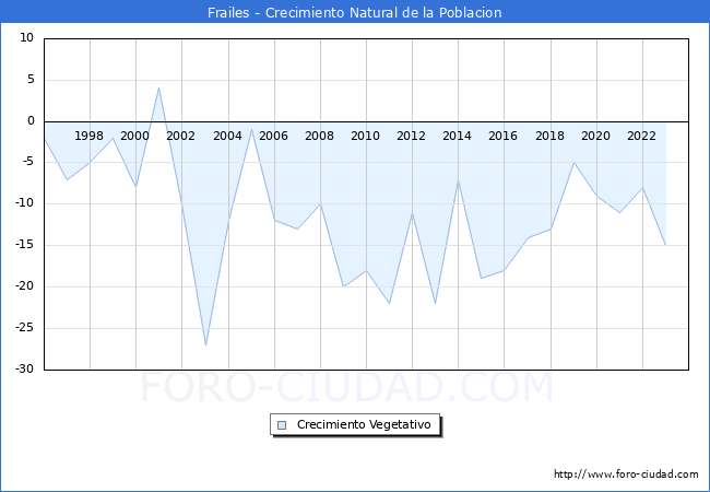 Crecimiento Vegetativo del municipio de Frailes desde 1996 hasta el 2023 