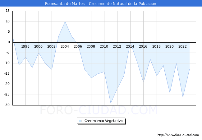 Crecimiento Vegetativo del municipio de Fuensanta de Martos desde 1996 hasta el 2023 