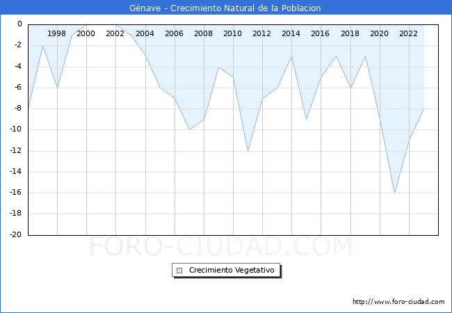 Crecimiento Vegetativo del municipio de G�nave desde 1996 hasta el 2023 