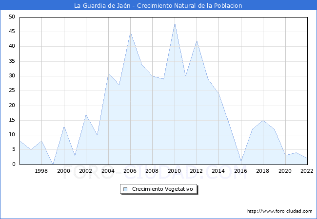 Crecimiento Vegetativo del municipio de La Guardia de Jan desde 1996 hasta el 2022 