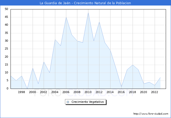 Crecimiento Vegetativo del municipio de La Guardia de Ja�n desde 1996 hasta el 2023 